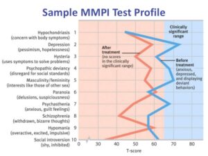 MMP-I test